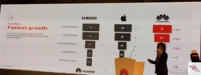 Huawei Markenbekanntheit