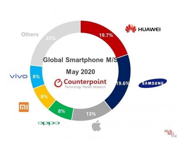 Huawei auch im Mai Marktführer 1