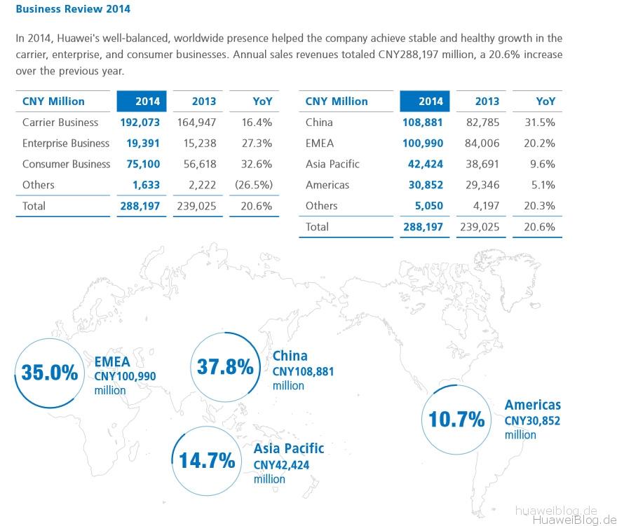 Huawei Umsatz 2014 - Jahresbericht