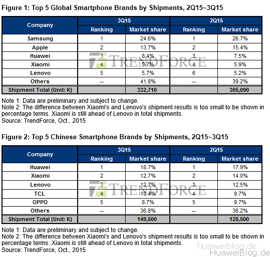 Smartphone Verkäufe - 3. Quartal 2015