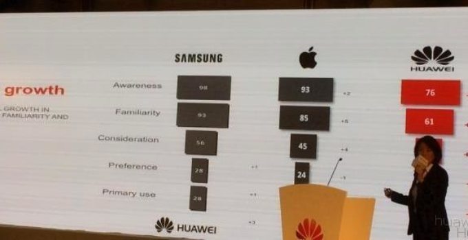 Huawei Bekanntheit