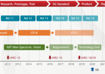 Huawei 5G LTE Entwicklung im Zeitplan