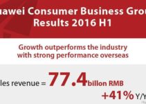Huawei Zahlen zum Finanzergebnis im ersten Halbjahr 2016