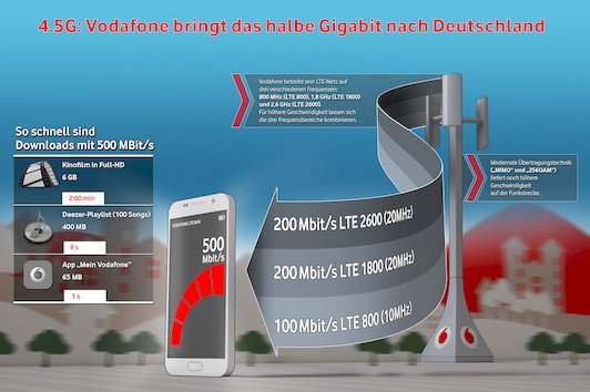 Vodafone 500 MBit/s