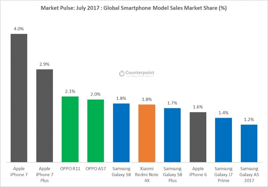 Top 10 Smartphones Juli 2017
