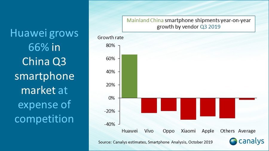 Huawei mit 66% Martkanteil Wachstum