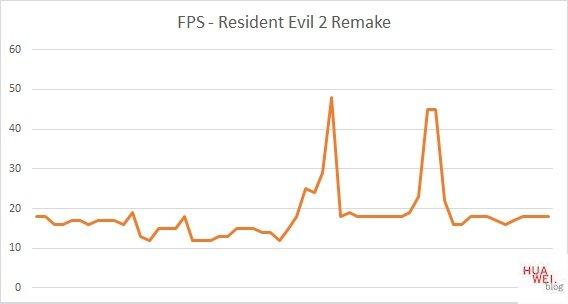 HUAWEI Matebook D14 Test - Der Power Begleiter im Alltag 17 Huawei Matebook D14 Test Resident Evil 2 FPS