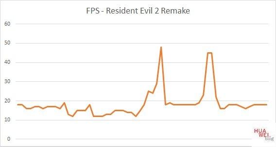 Huawei Matebook D14 Test Resident Evil 2 FPS