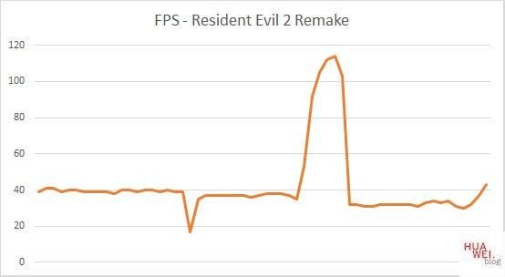 Huawei Matebook X Pro 2020 Test Resident Evil FPS