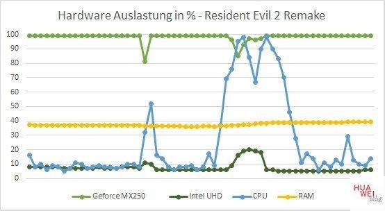 Huawei Matebook X Pro 2020 Test Resident Evil Hardware