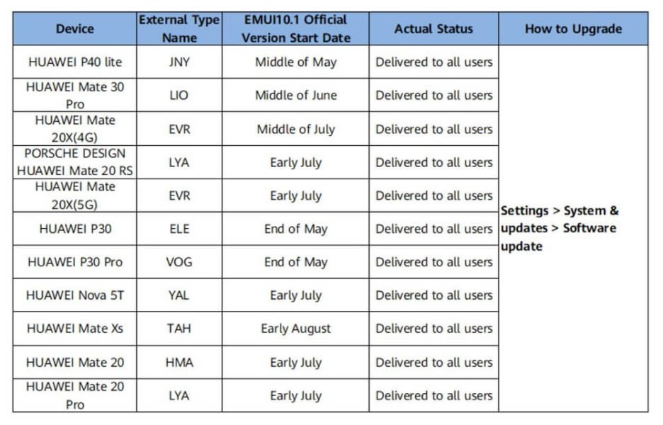 HUAWEI EMUI 10.1 Update Plan