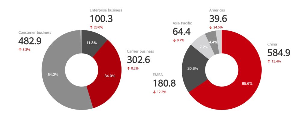 HUAWEI 2020 in Zahlen - HMS drittgrößtes Mobile-App-Ökosystem weltweit 4