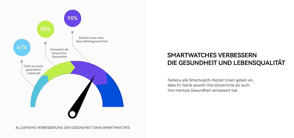 Studie zeigt: Smartwatches sind gesund ;) 1
