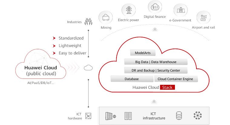 HUAWEI Cloud mit großem Wachstum 4 HUAWEI Cloud mit großem Wachstum 1
