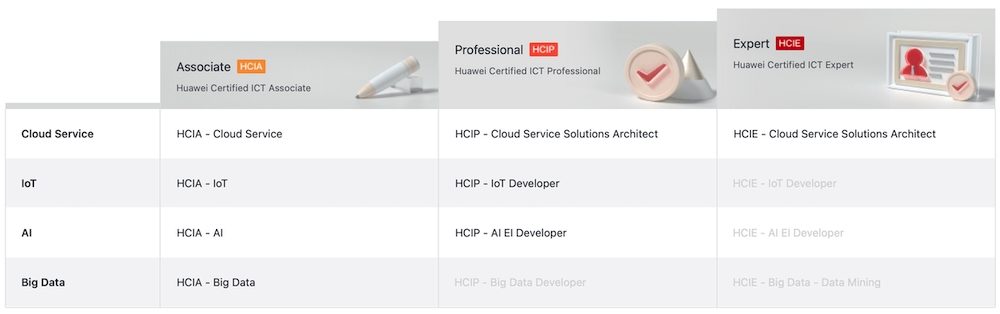 HUAWEI Cloud mit großem Wachstum 2 HUAWEI Cloud Zertifizierungen