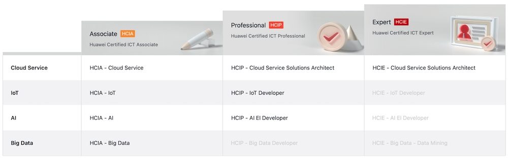 HUAWEI Cloud Zertifizierungen