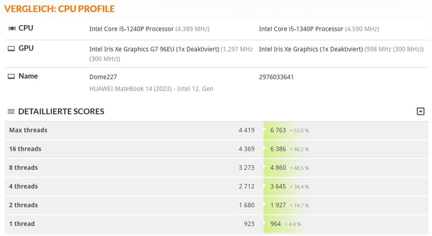 HUAWEI MateBook 14 2023 Test CPU Profile Vergleich