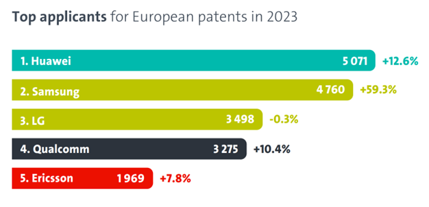 HUAWEI erneut auf Platz 1 bei Patentanmeldungen in Europa 1