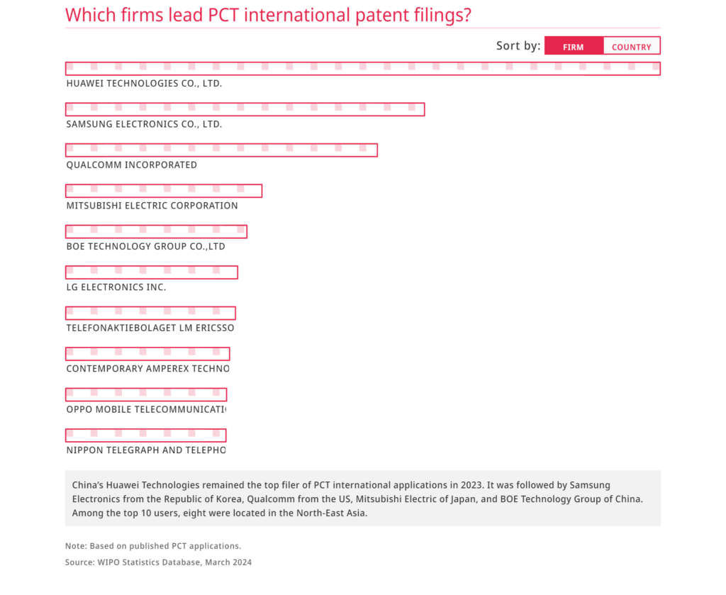 HUAWEI führt weltweit bei Patentanmeldungen 4